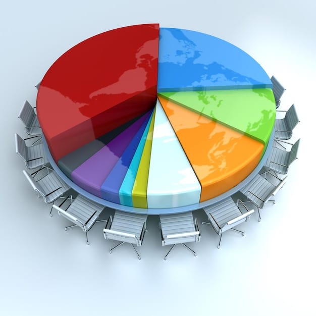 A pie chart illustrating asset allocation in a diversified investment portfolio, showcasing percentages of stocks, bonds, real estate, and alternative investments, with labels indicating risk levels and expected returns.